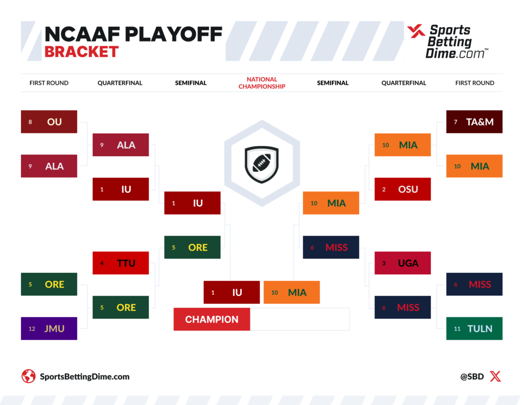 CFP Bracket Miami vs Indiana National Championship