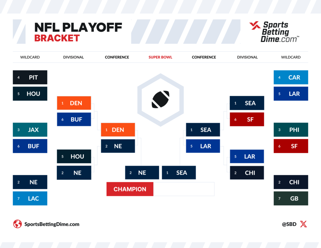Updated 2026 NFL Playoff Bracket ahead of Super Bowl 60